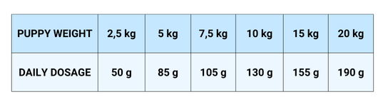 StarVita Puppy Small/Medium Huhn & Fisch 12 kg – Fütterungshinweis 4