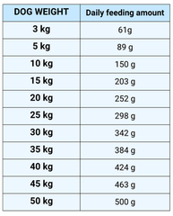 VivaVita Adult Active Hundefutter 15 kg – Fütterungshinweis 2